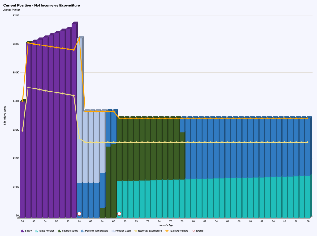 Cashflow chart showing a 50-year-old client's projected income, spending, and savings through retirement, highlighting salary, pensions, investment drawdown, and essential vs lifestyle expenditure.